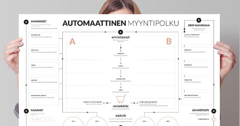 Miten myyn automaattisesti verkossa?